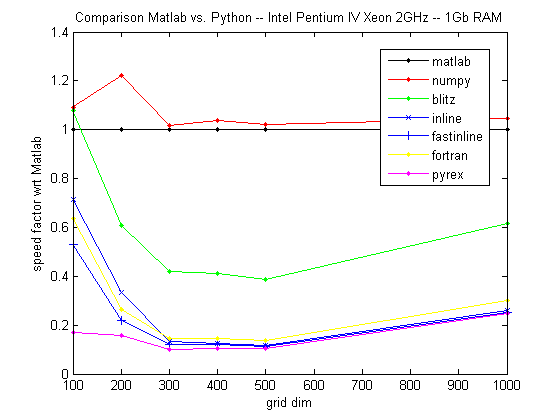 speed factor with respect to matlab