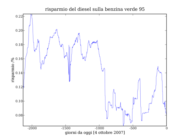 risparmio diesel benzina