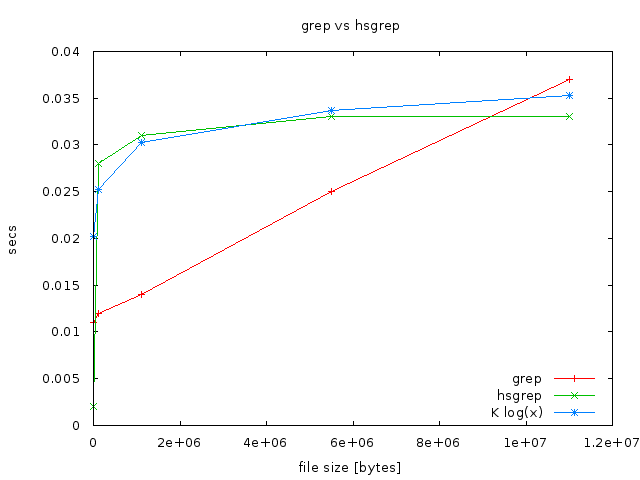 HSGrep benchmark
