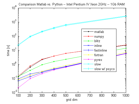 time spent by different solvers